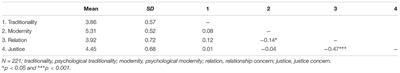 Do Chinese Traditional and Modern Cultures Affect Young Adults’ Moral Priorities?